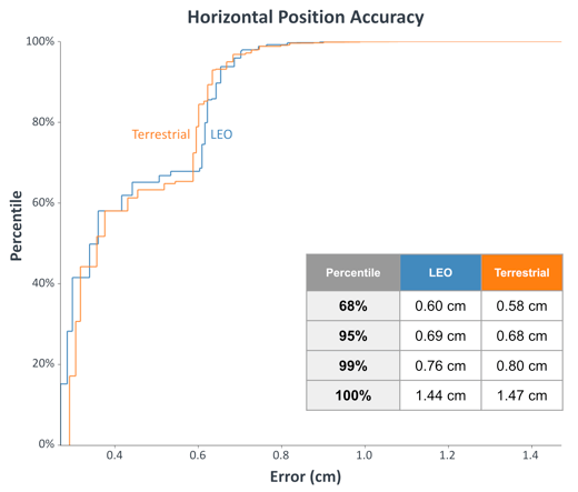 CDF-LEO-vs-Terrestrial